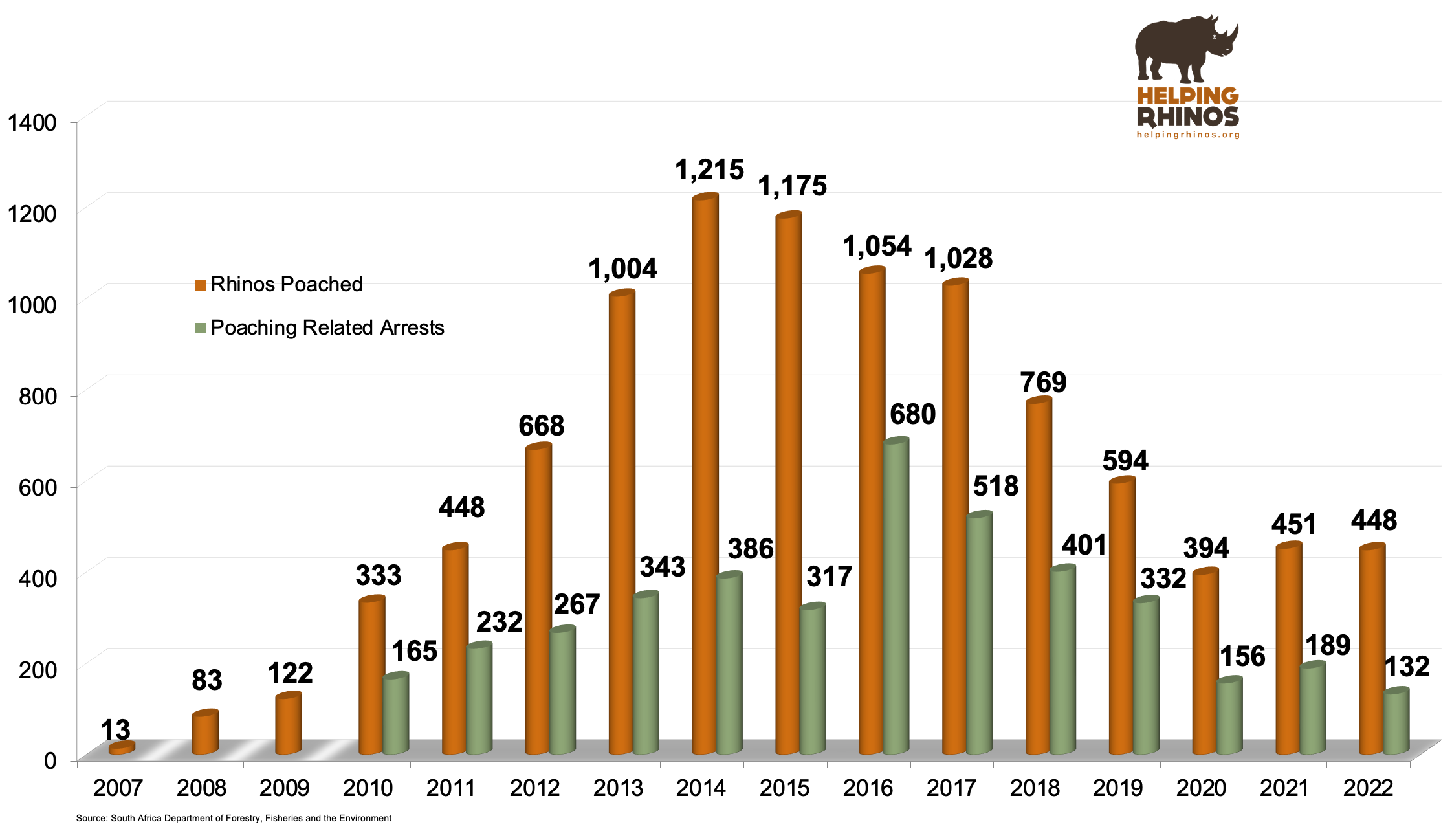 Rhino Poaching 2007 to 2022