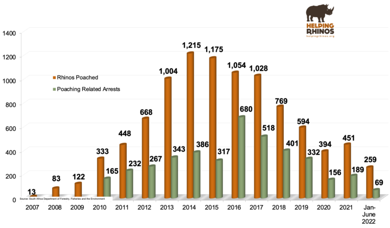 Graph displaying poaching statistics