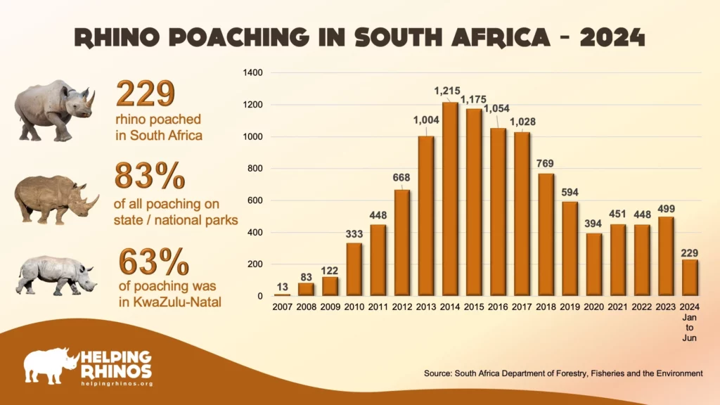 Poaching Stats 2024
